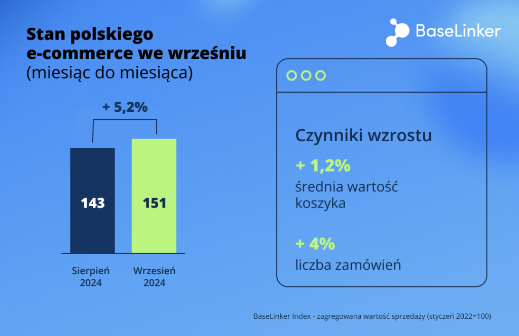 Mocny Pocz Tek Q W Polskim E Commerce Baselinker Index Wrzesie