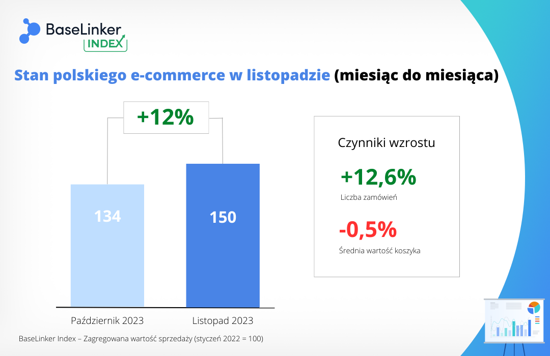 BaseLinker Index 11.2023 - miesiąc do miesiąca