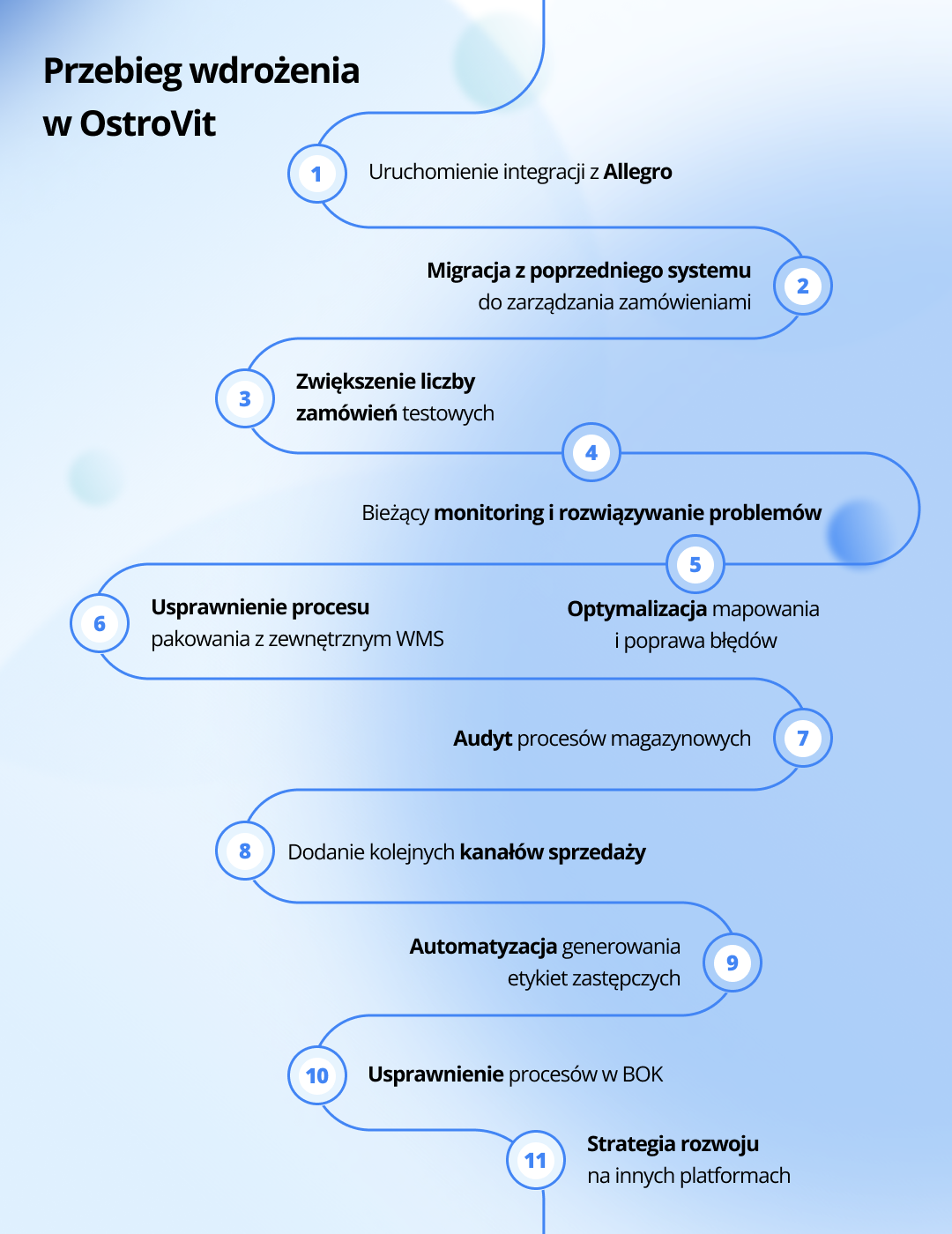 Przebieg wdrożenia BaseLinkera w Ostrovit