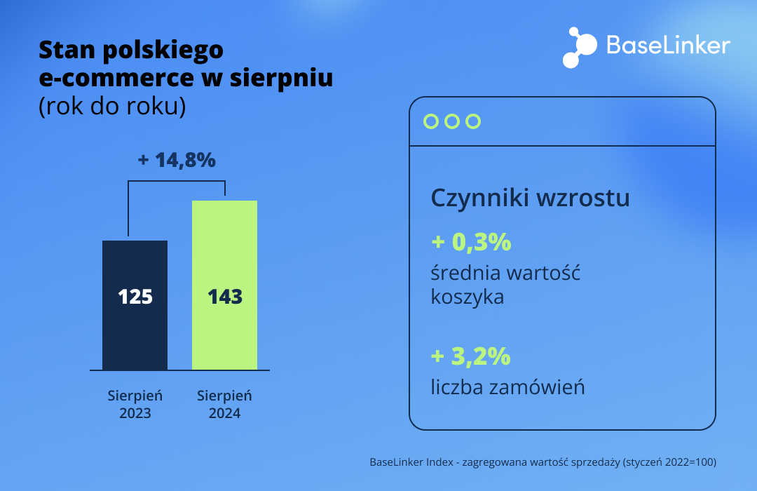 stan-polskiego-e-commerce-w-sierpniu-rok-do-roku