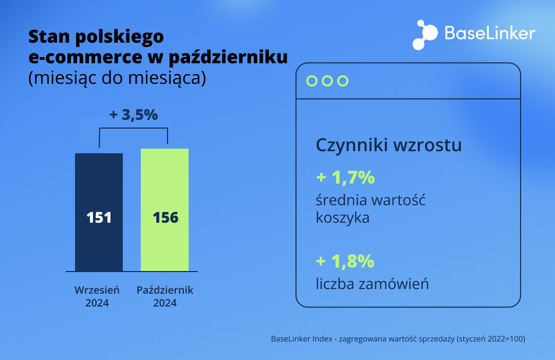 BaseLinker Index Październik 2024 msc/msc