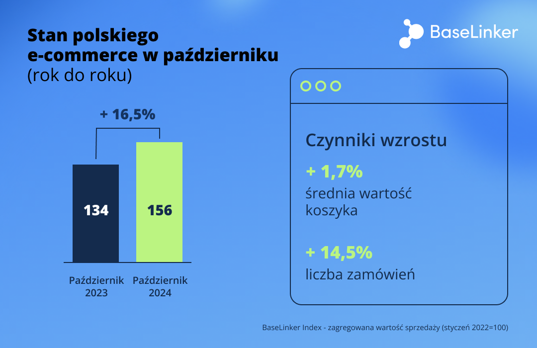 BaseLinker Index Październik 2024 r/r