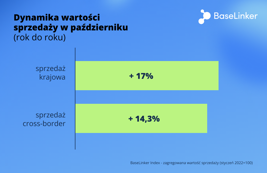 BaseLinker Index Październik 2024 cross-border