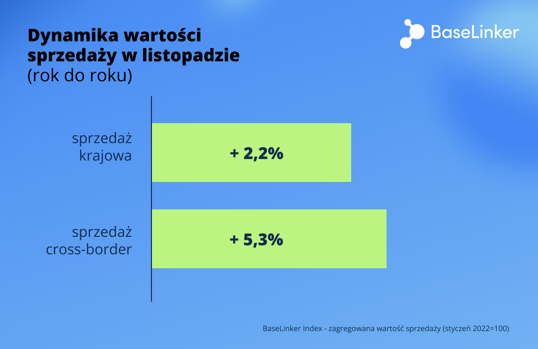 BaseLinker Index listopad 2024 dane cross-border