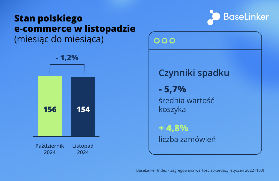 BaseLinker Index listopad 2024 dane miesiąc do miesiąca 