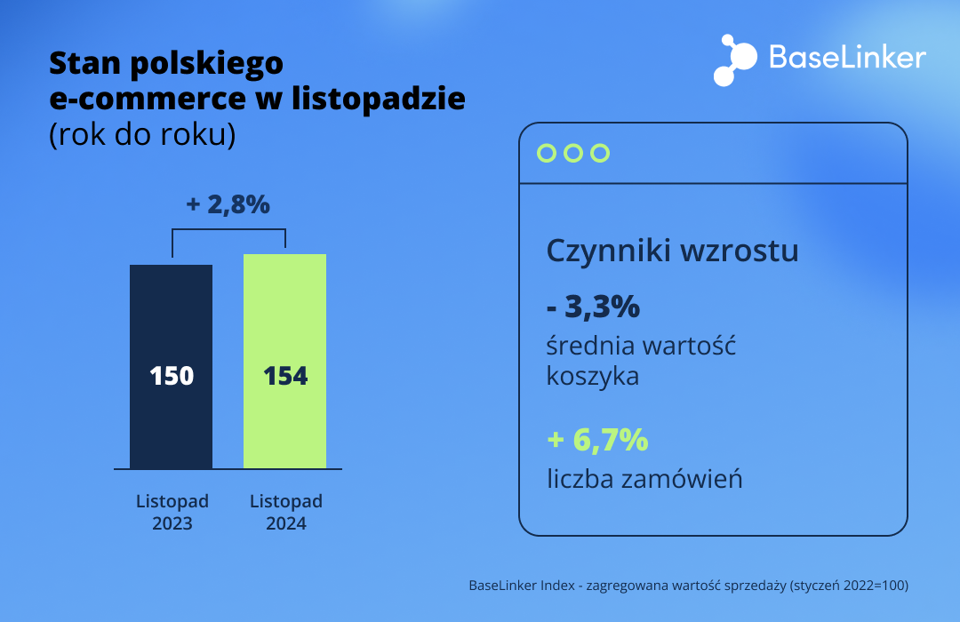 BaseLinker Index listopad 2024 dane rok do roku 