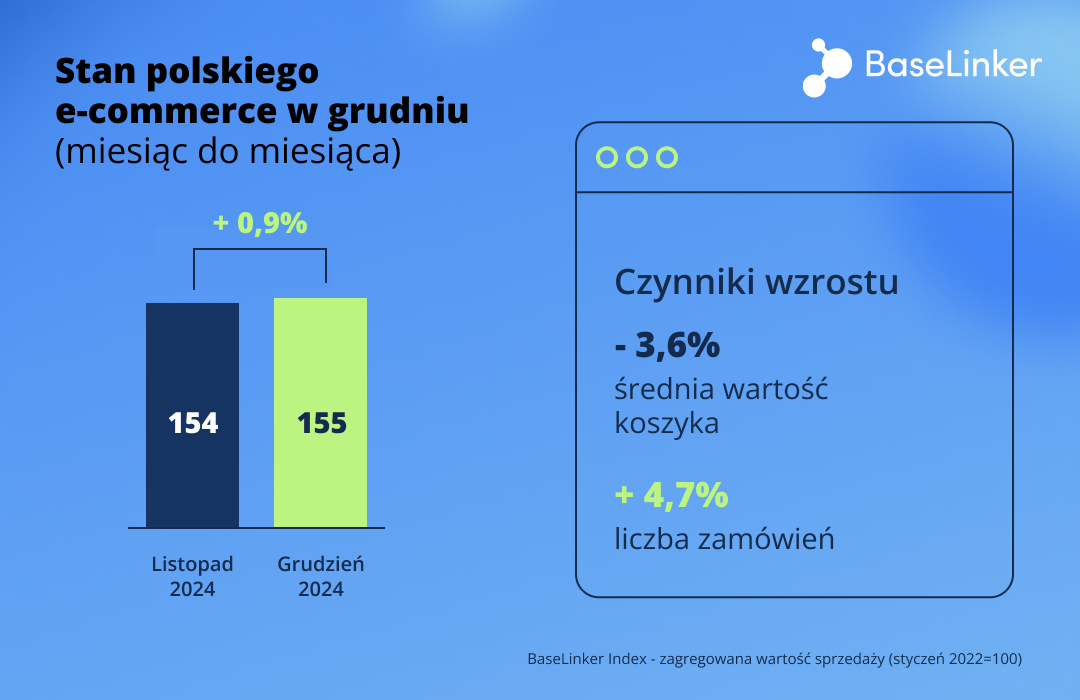 BaseLinker Index grudzień 2024 miesiąc do miesiąca