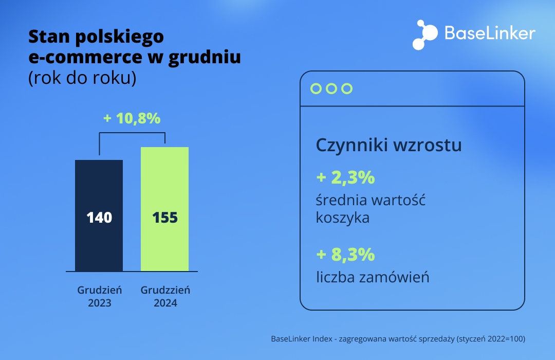 BaseLinker Index grudzień 2024 rok do roku