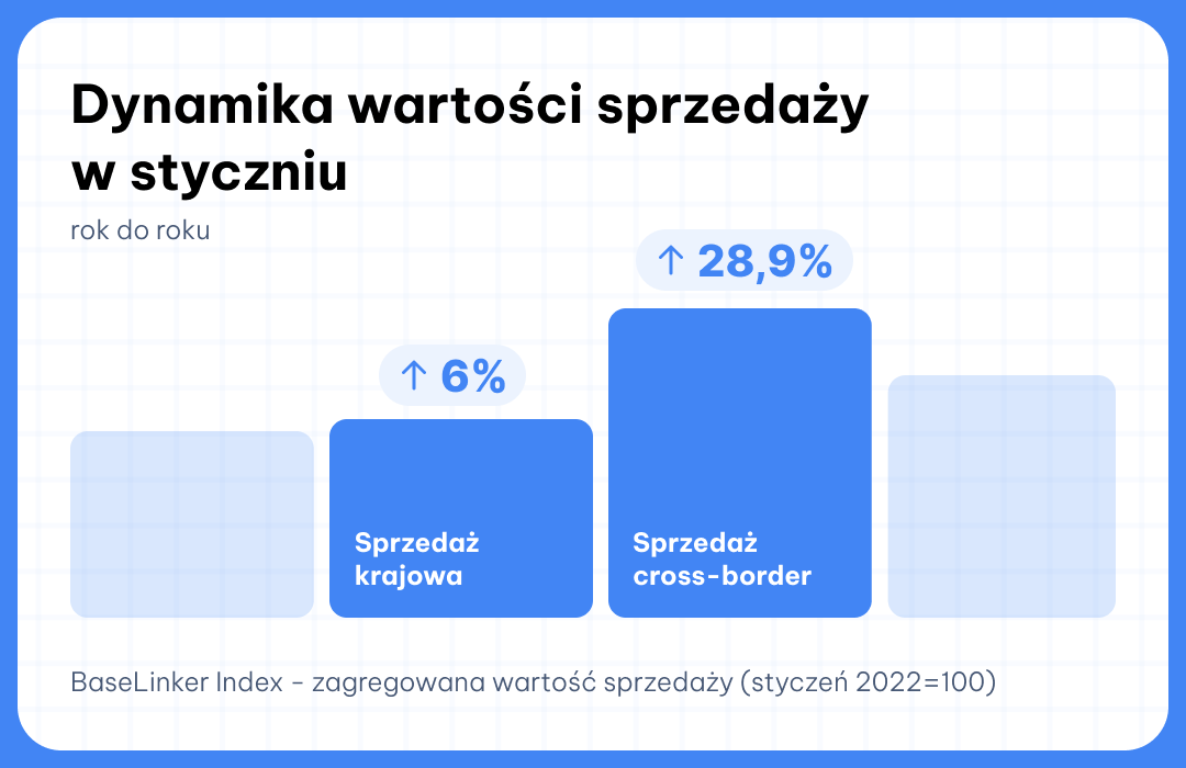 BaseLinker Index styczeń 2025 cross-border