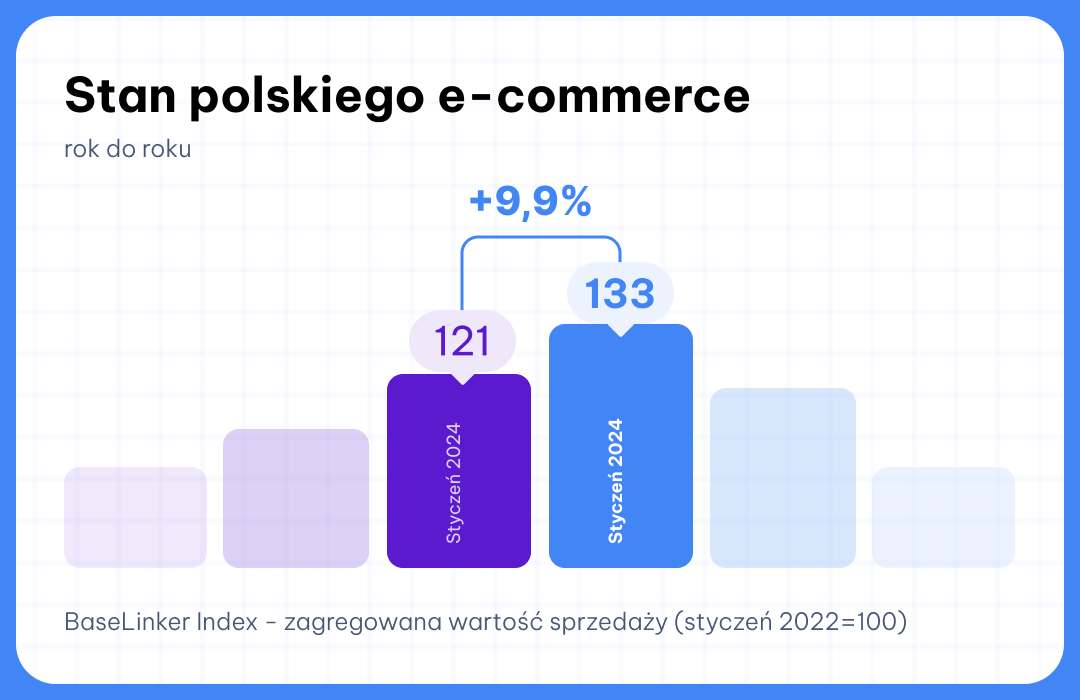 BaseLinker Index styczeń 2025 r/r 