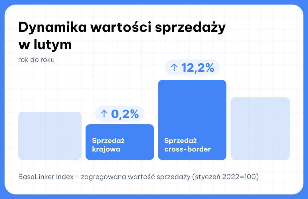 BaseLinker Index luty 2025 cross-border