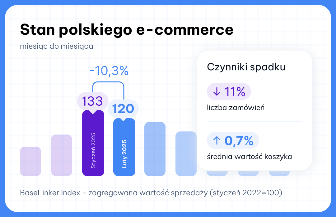 BaseLinker Index luty 2025 miesiąc do miesiąca