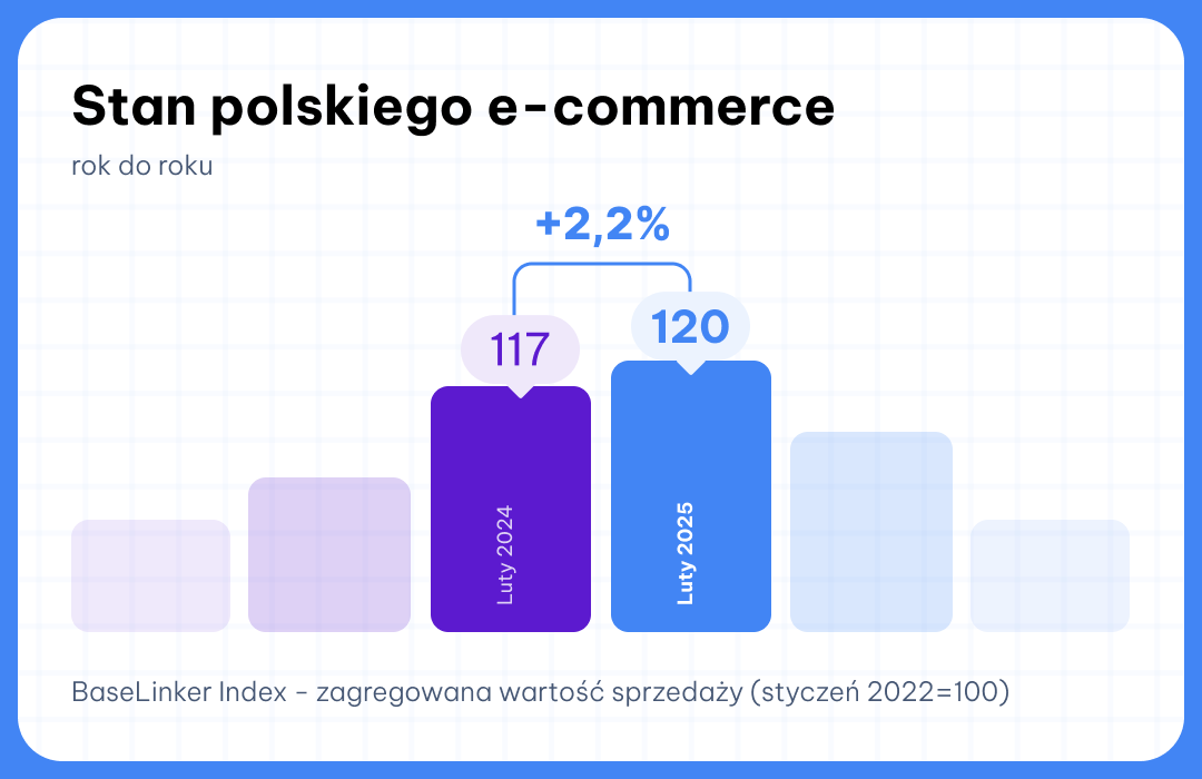 BaseLinker Index luty 2025 rok do roku 