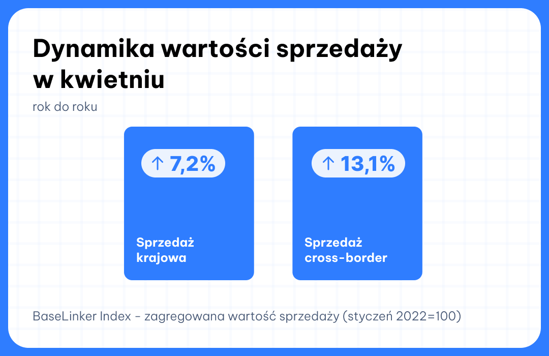 BaseLinker Index kwiecień 2025 cross-border