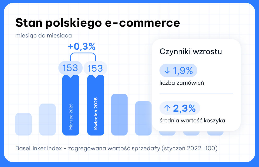 BaseLinker Index kwiecień 2025 miesiąc do miesiąca
