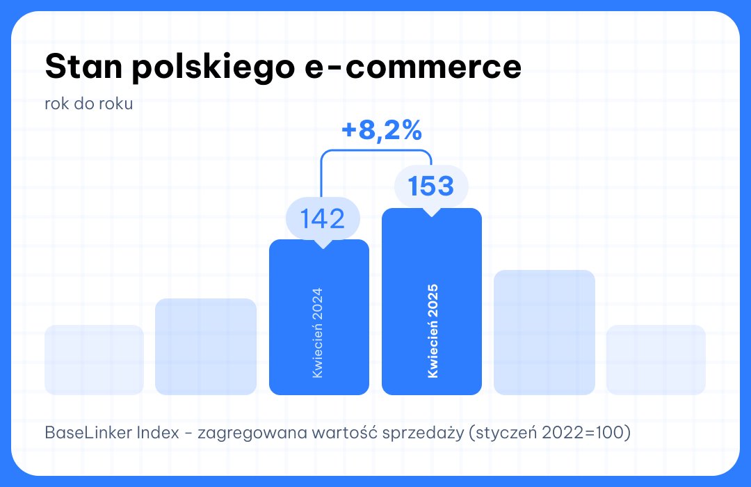 BaseLinker Index kwiecień 2025 rok do roku